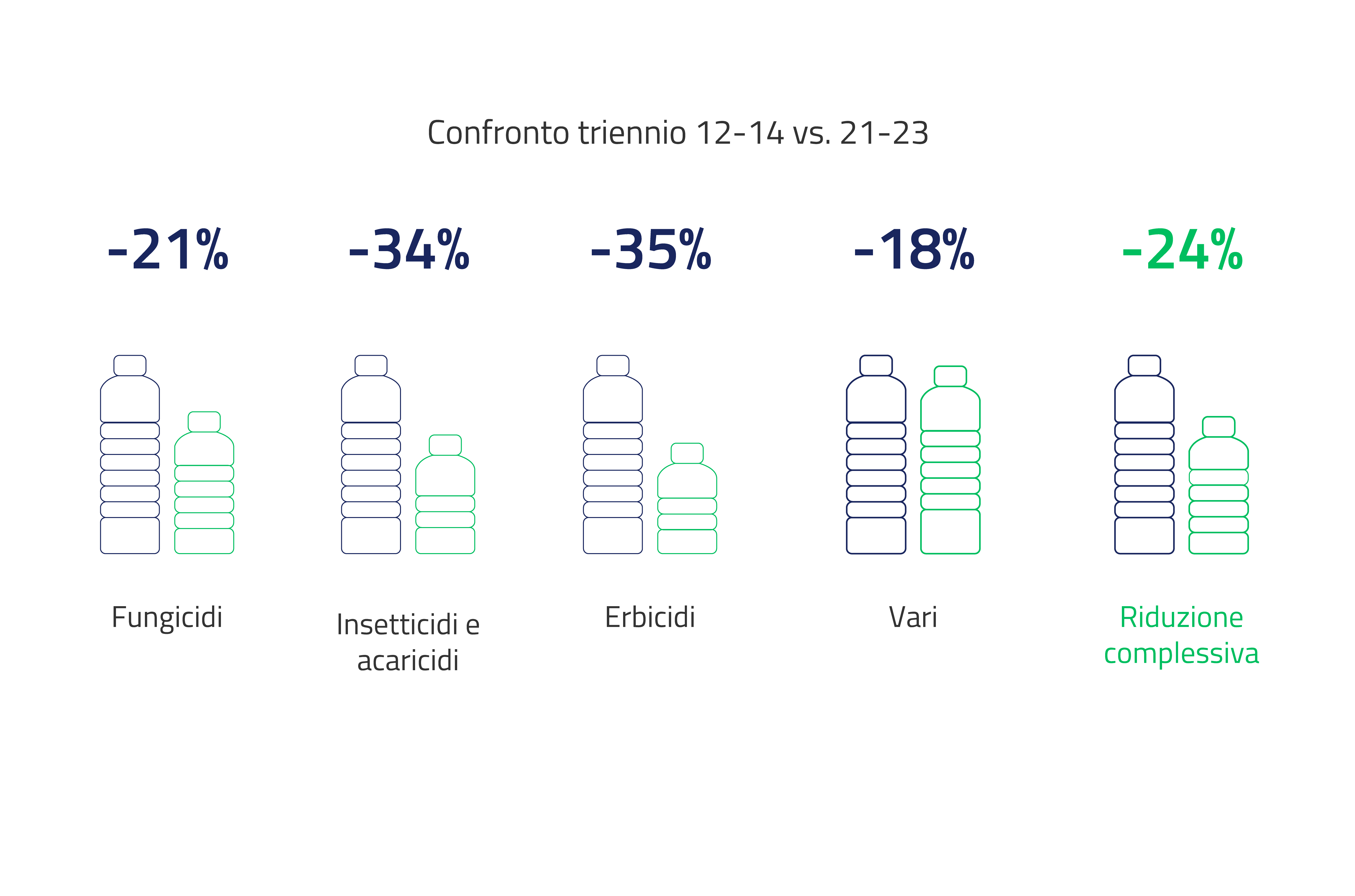 Andamento delle vendite dei corrispettivi principi attivi in Italia