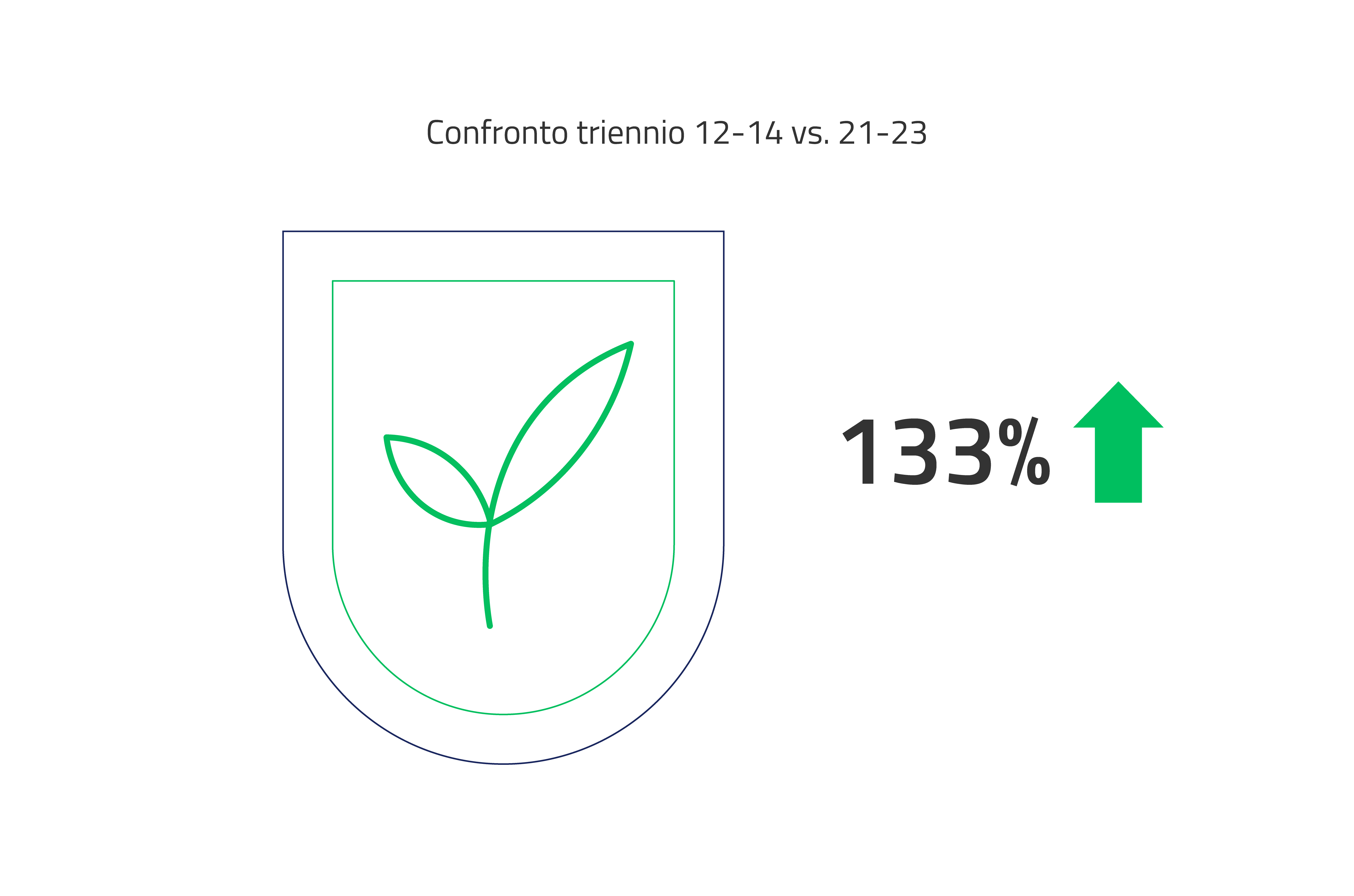 Andamento delle vendite dei corrispettivi principi attivi in Italia