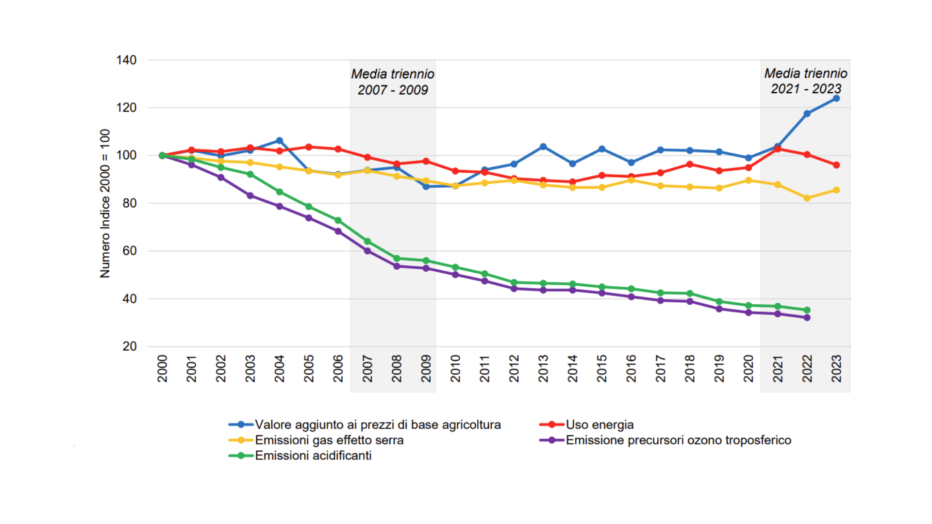 La performance e le emissioni del settore agricolo in Italia dal 1990