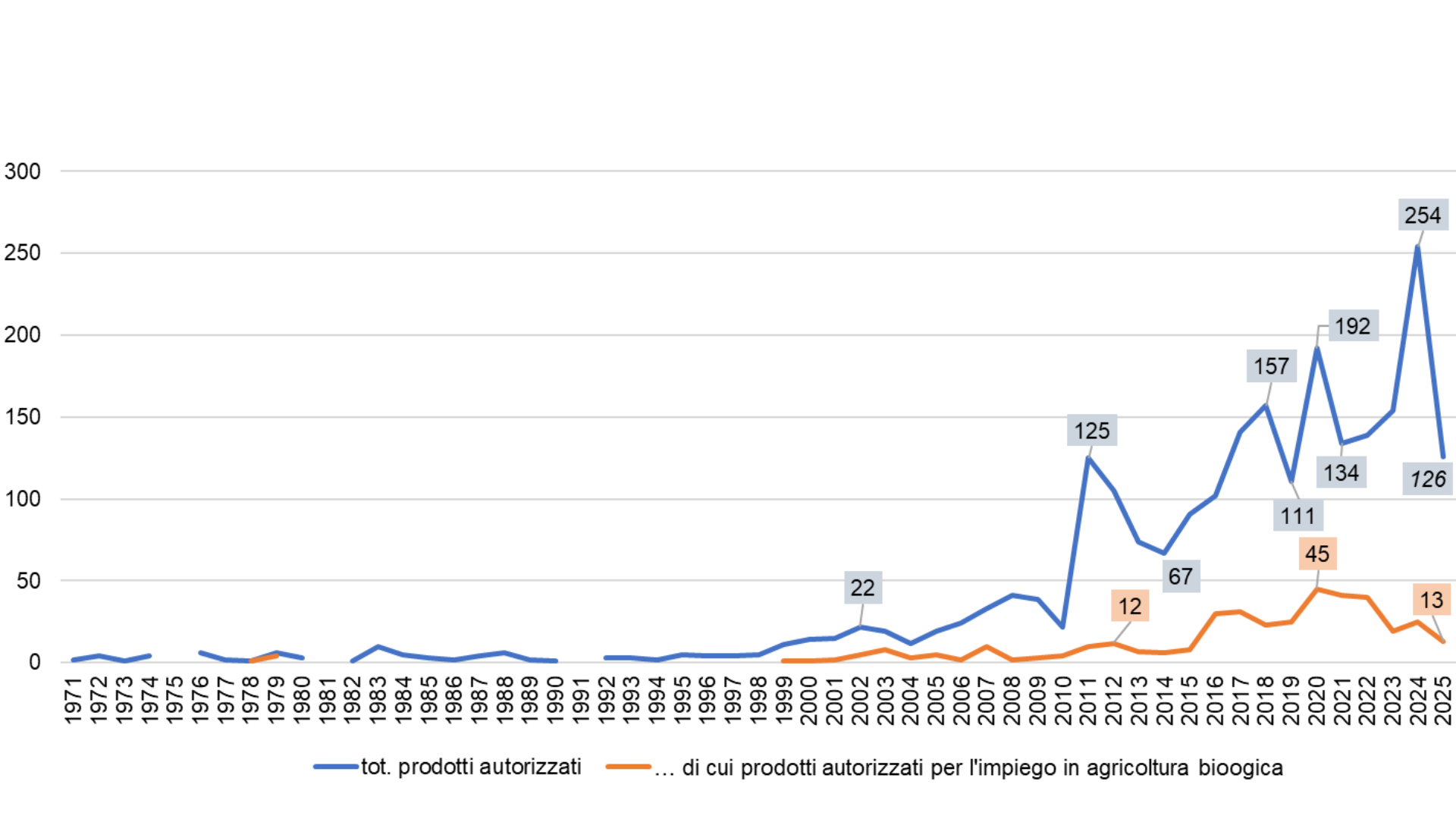 L'evoluzione dei prodotti autorizzati in Italia (dal 1971)