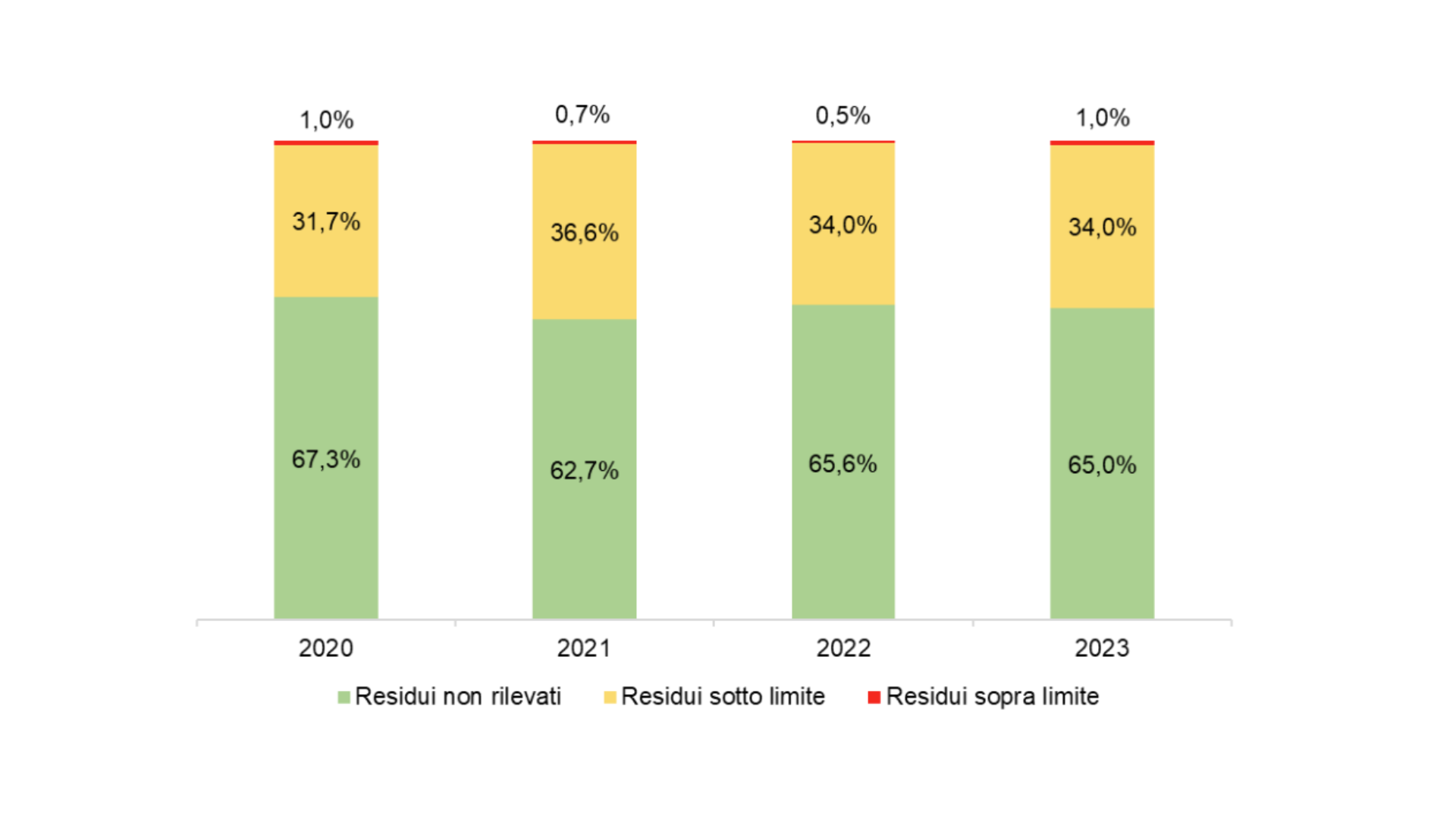 Residui di prodotti fitosanitari negli alimenti in Italia (2020-2023)