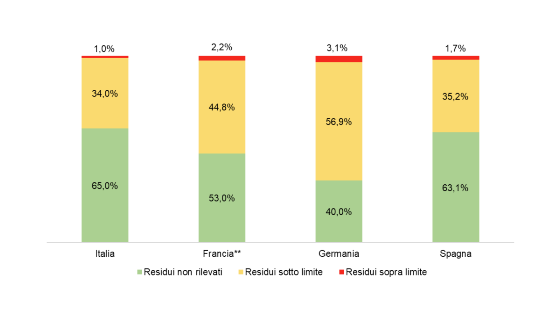 Residui di prodotti fitosanitari negli alimenti in Italia e confronto con altri Paesi UE (2023)