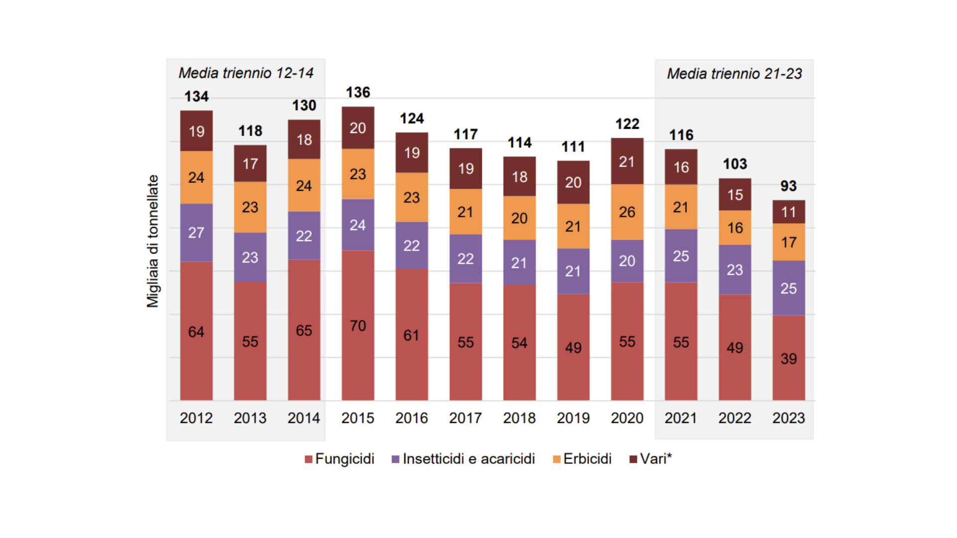 Andamento delle vendite di prodotti fitosanitari in Italia