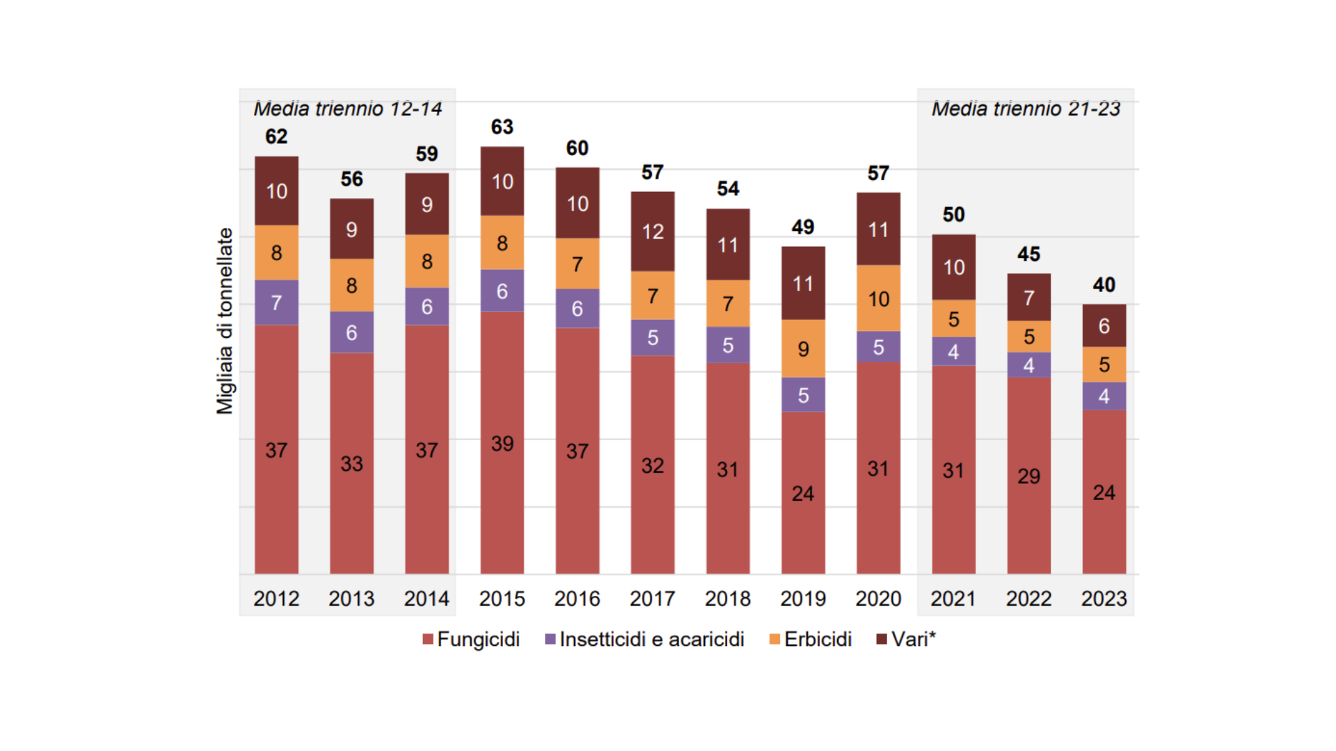 Andamento delle vendite dei corrispettivi principi attivi in Italia