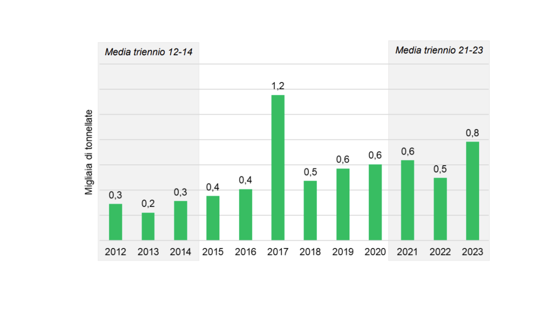Altri prodotti fitosanitari e principi attivi anche di origine biologica