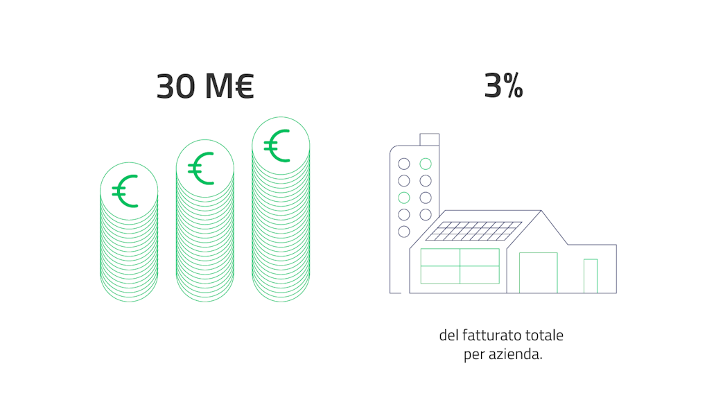 Quanti sono gli investimenti in R&D delle imprese che producono agrofarmaci?