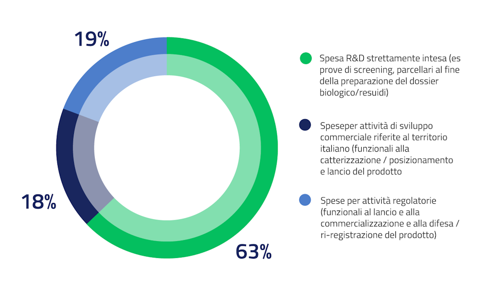 Spese per attività di R&D - categorie