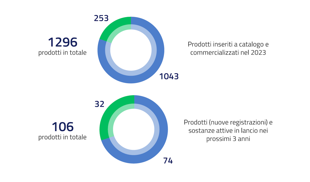 Gli investimenti del comparto agrofarmaci per i prodotti ammessi anche in bio