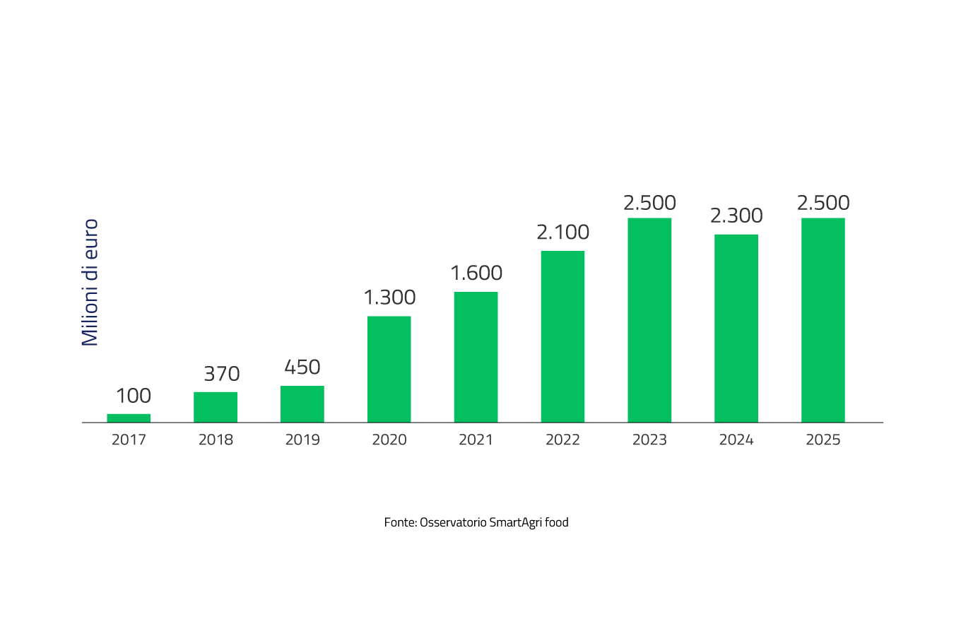 Dimensioni del mercato agritech in Italia (2017 – 2025)