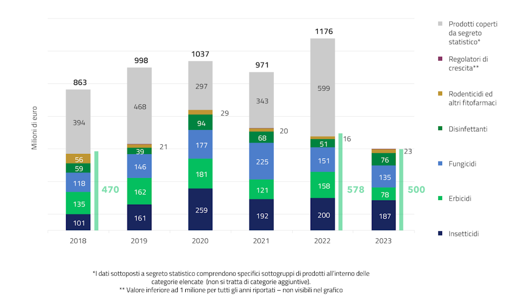 Valore della produzione per categoria (2018-2023)